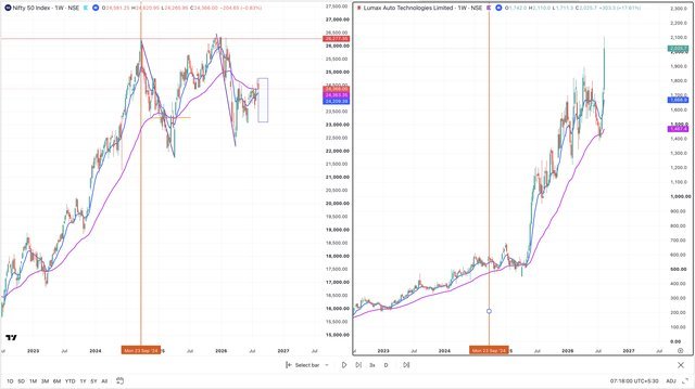 Nifty and Lumax Auto Technologies weekly charts
