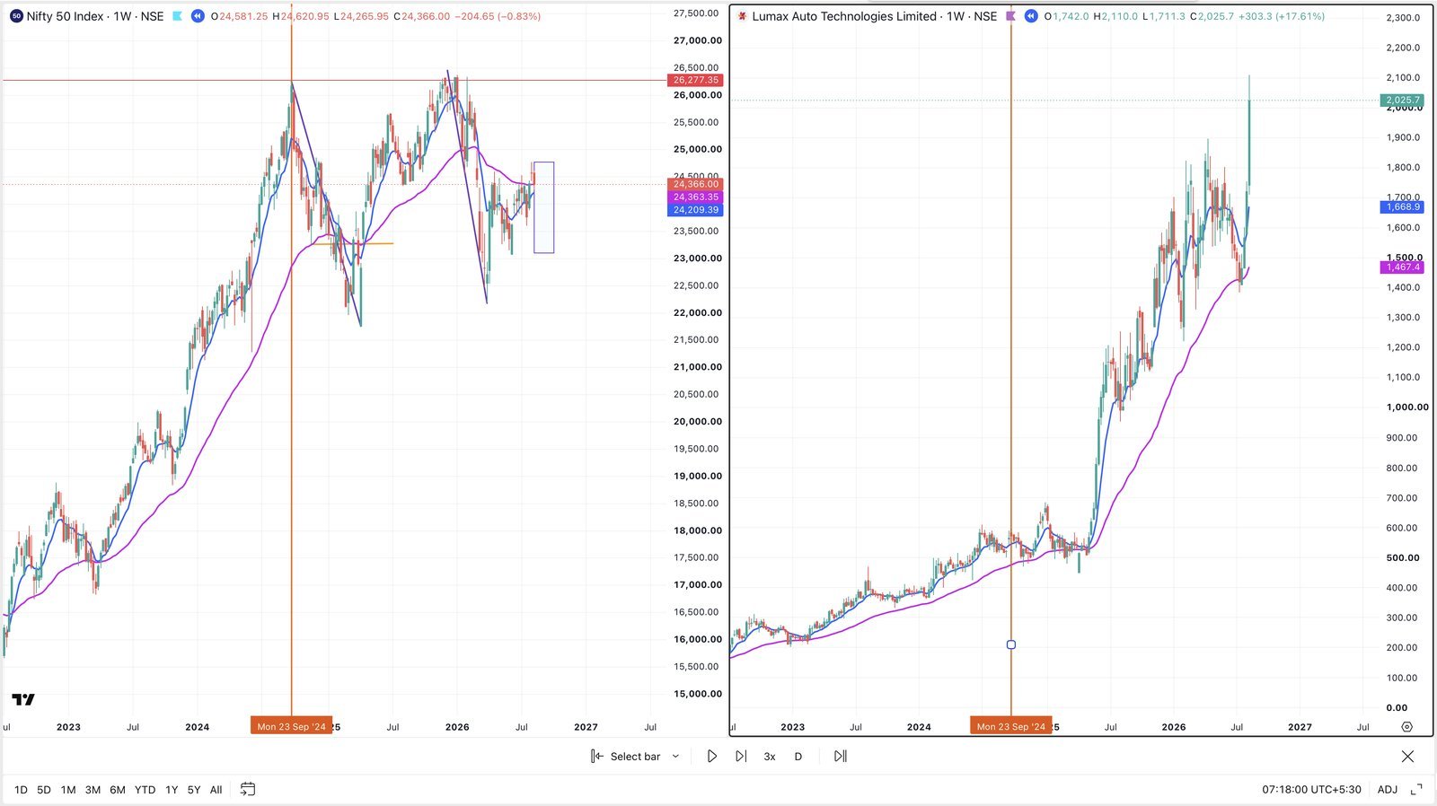 Nifty 50 weekly chart alongside Lumax Auto Technologies weekly chart